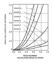 Drag coefficient graph for the DMN4-17-1N Glide Slope Antenna across various speeds.